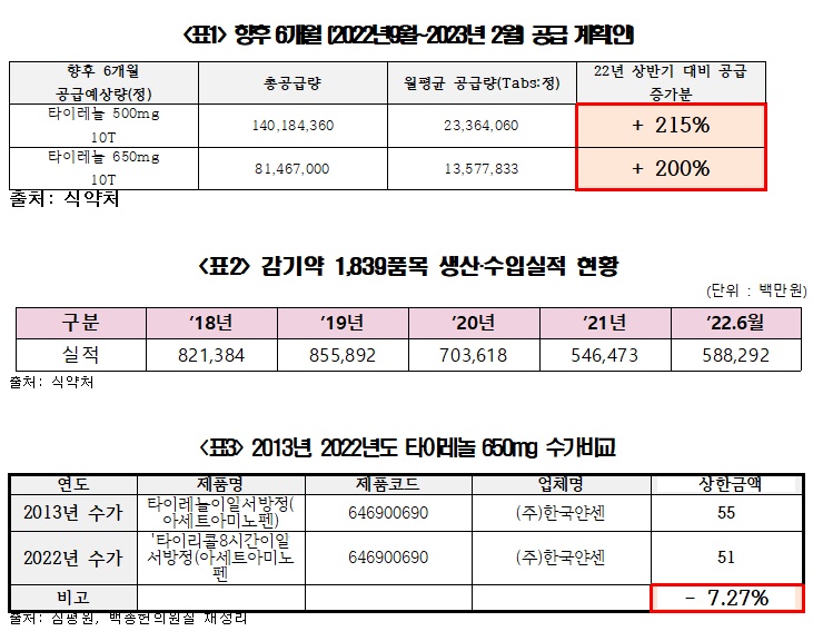 타이레놀 작년 대비 2배 공급…감기약 대란 해소 전망