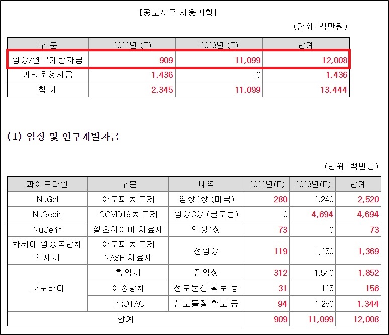 샤페론 공모액 예상보다 143억 감소…연구비 확보 숙제