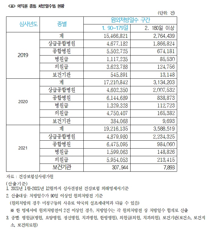 "장기처방전, 작년 359만건…처방전 재사용 도입 필요"