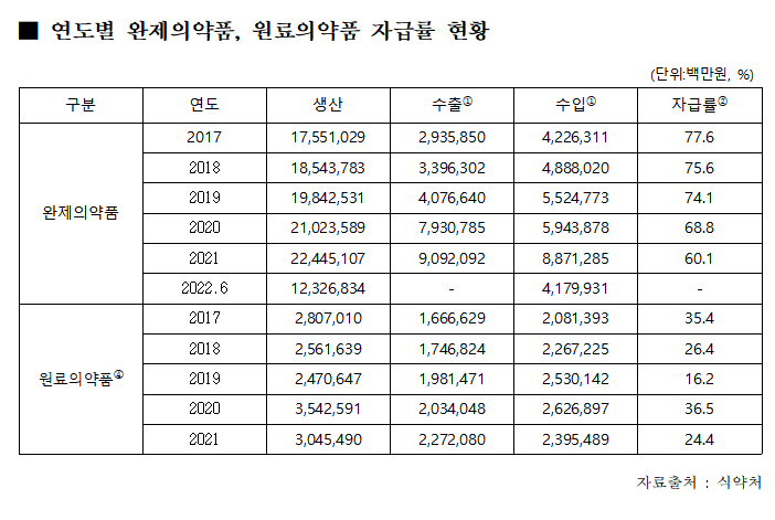 의약품 자급률 감소...완제약 60%대로 하락