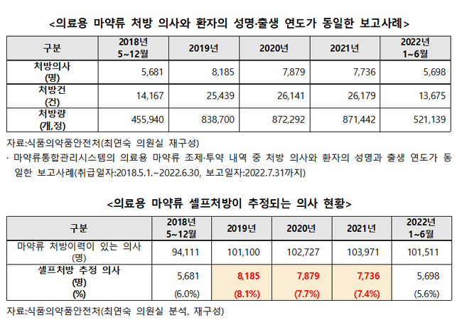 마약류 셀프처방 추정 의사 매년 7~8천명에 달해