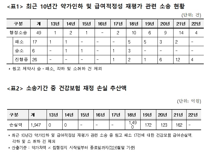"약가인하 소송 건보손실, 2천억원 육박…법 개정 시급" 