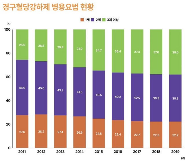 당뇨병 처방 10명 중 2명만 단일제...3제 병용 급증