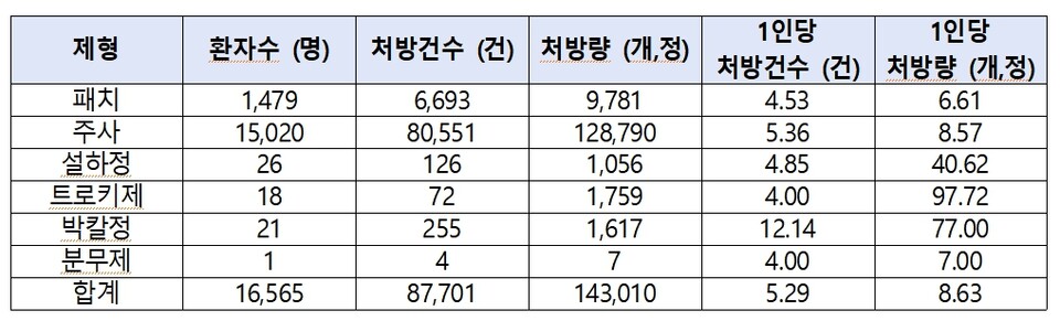 마약 펜타닐, 2세 미만 13만개 처방…"안전기준 무색"