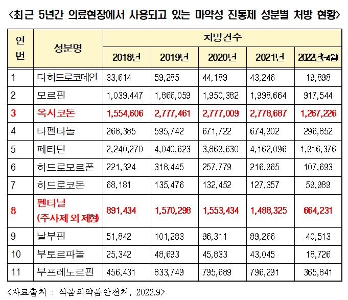 펜타닐 처방건수 급증…"한꺼번에 335알 처방 환자도"
