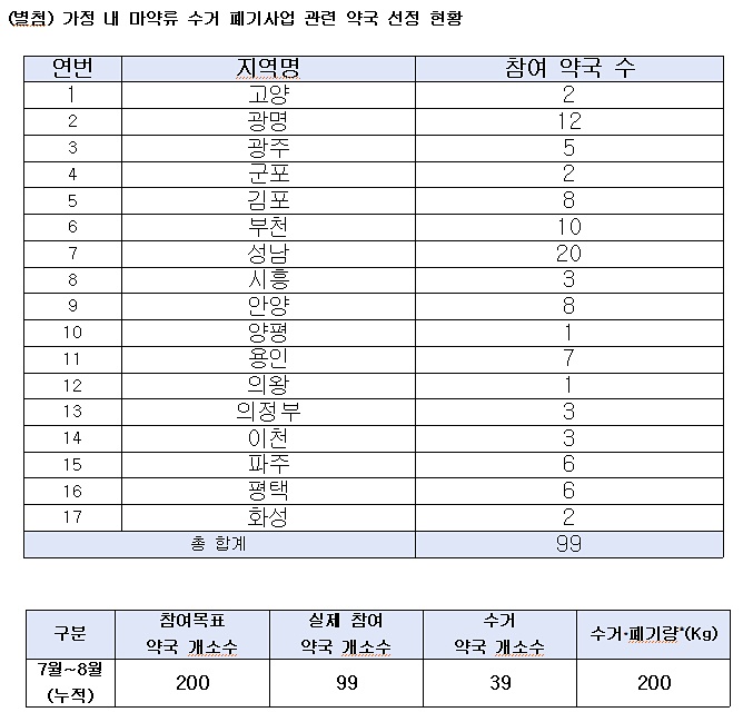 마약류 폐기사업 실적 처참…"목표약국 절반 이하"