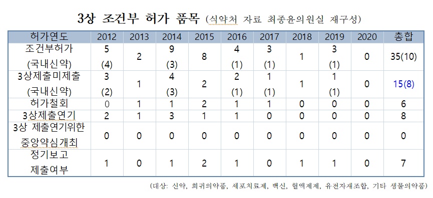 "식약처 조건부 허가제 관리부실…확대정책 불허해야"