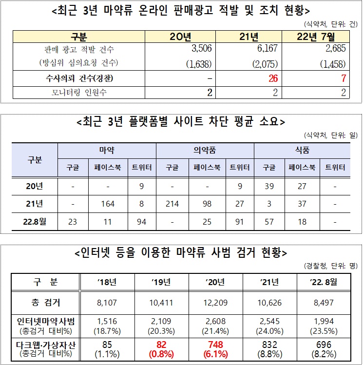 "마약 판매 적발 1만2천건 초과…식약처 수사의뢰는 33건"