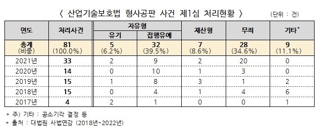 기술유출 3건 중 1건은 무죄판결...제약바이오도 비상