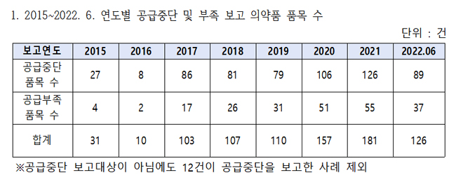 감기약 대란 여전한데...식약처 공급중단 보고 관리 미흡