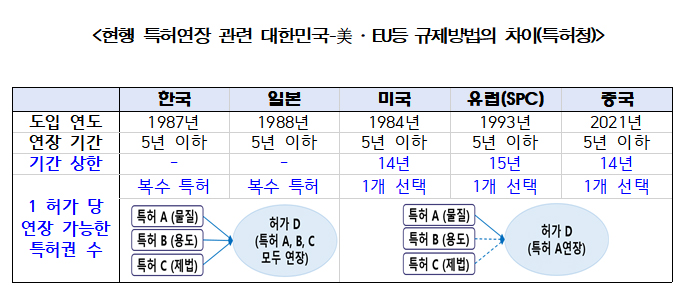 글로벌제약사 키우는 특허연장제...제네릭 '피해'