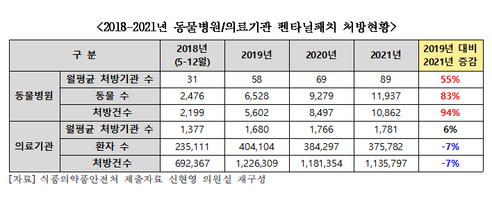 동물병원 펜타닐패치 처방, 3년 새 2배 증가