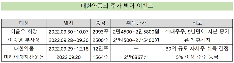 대한약품 최대주주, 9년 만에 지분 늘려...왜?