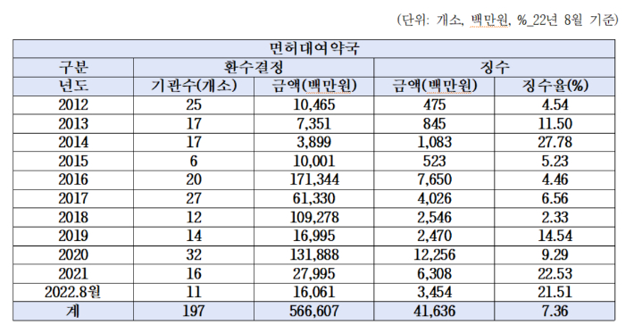 "면대약국 5천억원 줄줄…환수액 4백억원 그쳐"