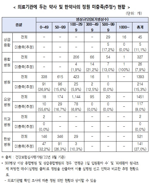 50병상 미만 요양병원 과반이 약사 부족...약품관리 비상