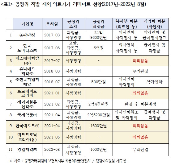 공정위 적발 리베이트 11건 중 4건, 복지부 처분 누락