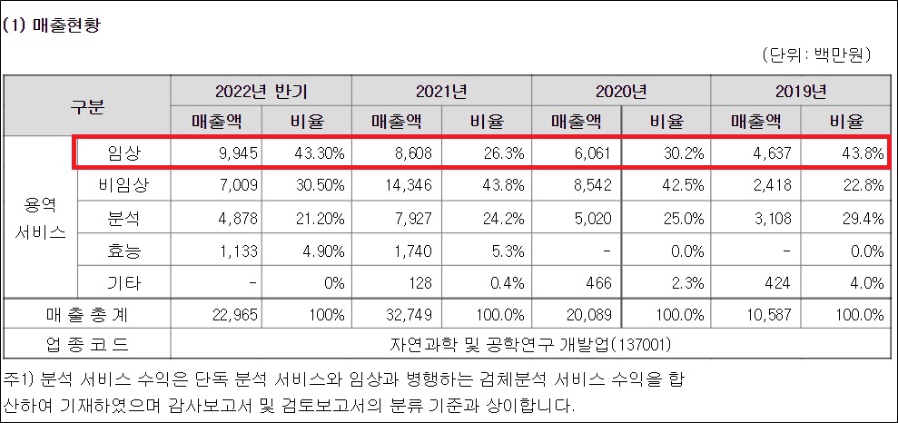 디티앤씨알오 매출 무게중심 '비임상→임상' 이동