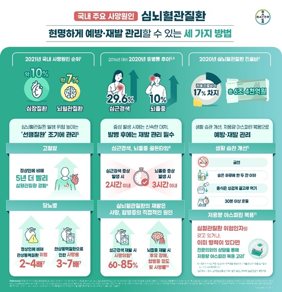 우리나라 심뇌혈관질환 사망률 10년새 7% 증가