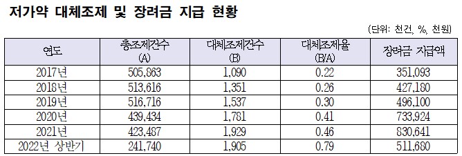 올 상반기 대체조제율 0.79%…"사후통보 간소화 필요"