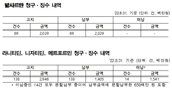 불순물 검출 발사르탄 공단손실금 100% 납부