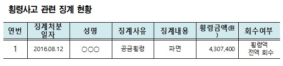 "46억원 횡령 건보공단, 2016년에도 430만원 횡령 사고"