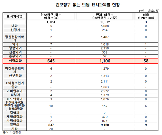 보험청구 한 건도 없는 의료기관 1876개…성형외과 최다