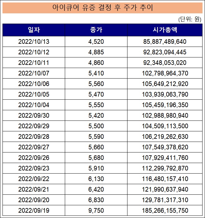 800억 유상증자 추진 아이큐어, 시총 800억대로 추락