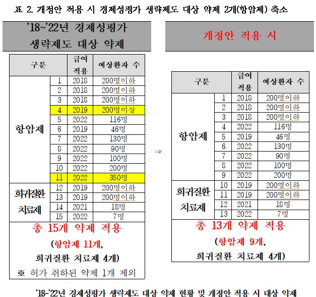 "경평 자료제출 생략 개선안, 적용약제 축소 등 퇴보"