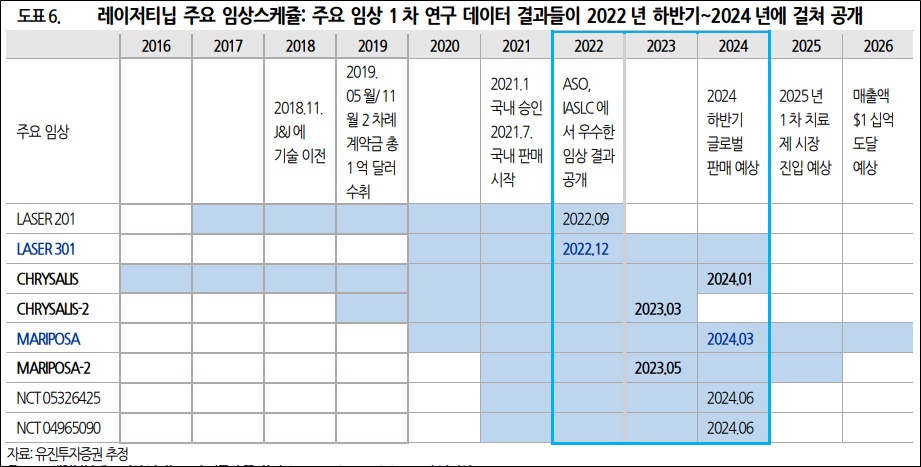 첫단추 잘 꿴 유한 렉라자, 남은 글로벌 임상 현황은