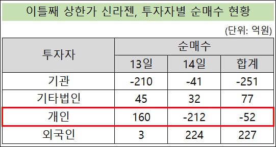 이틀 상한가 신라젠, 개미 첫날 사고 둘째날 팔았다