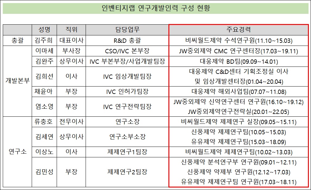 인벤티지랩 R&D인력에 특정 제약사 출신 대거 포진