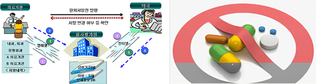 DUR내 질병금기 추가?...의료계 "처방 제한" 반발 예고 