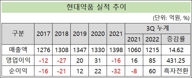 3세 경영 현대약품, 영업익 첫 100억 돌파 예고