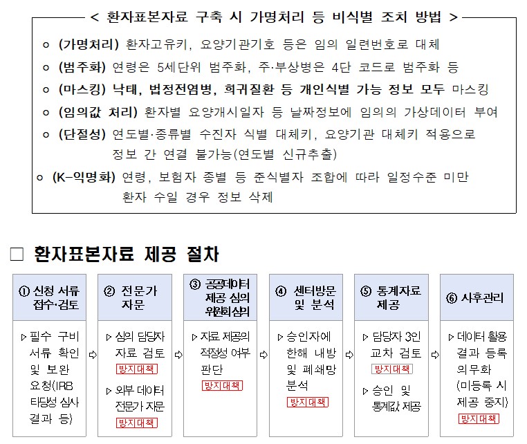 심평원 "보험사에 환자정보 제공, 법규정 완벽 준수"