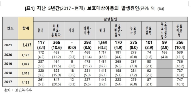 보호대상 학대 아동, 작년 1660명…9년새 5.9배 늘어 