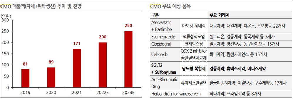 "CMO사업이 효자"...진양, 올 매출 700억 돌파 예고
