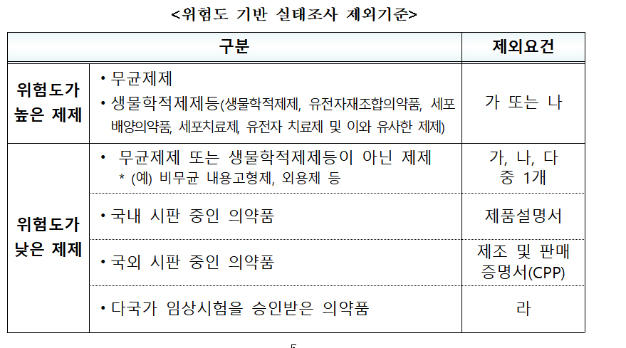임상시험용 의약품, GMP 실태조사 제외 대상은?
