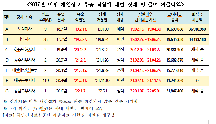 "대부업자에게 정보 판매한 건보공단 직원 급여 지급"