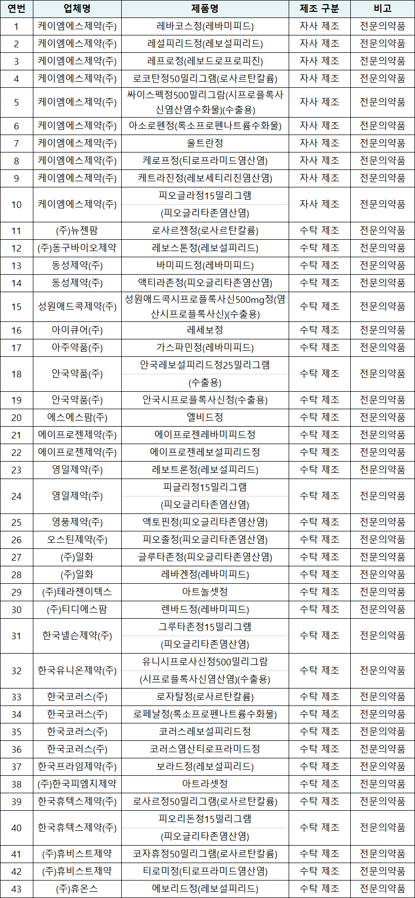 '레바코스' 등 케이엠에스제약 43품목 제조·판매 중지