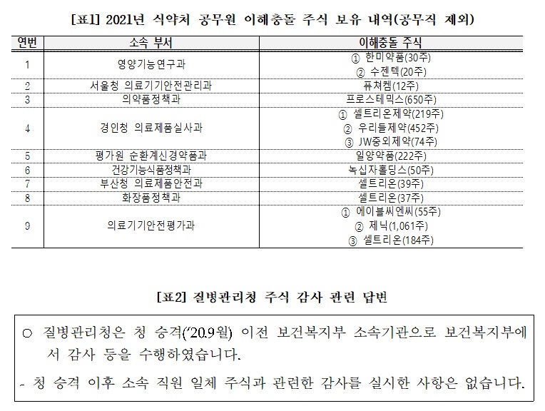 식약처 직원 20명, 일양·한미 등 주식 보유…"이해충돌"