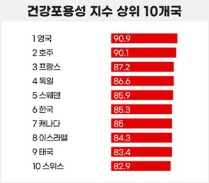우리나라, 아시아 국가 중 건강포용성 지수 1위
