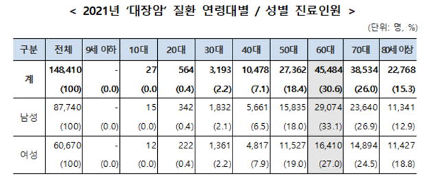 대장암 진료비 4년간 19% 급증…1인당 진료비  599만원