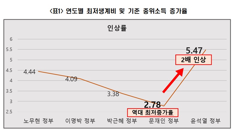 "문정부 최저생계비증가율 2.78%로 최저…윤정부는 5.47%"