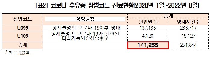 "코로나 후유증 국민 14만명 웃도는데 정부는 나몰라라"