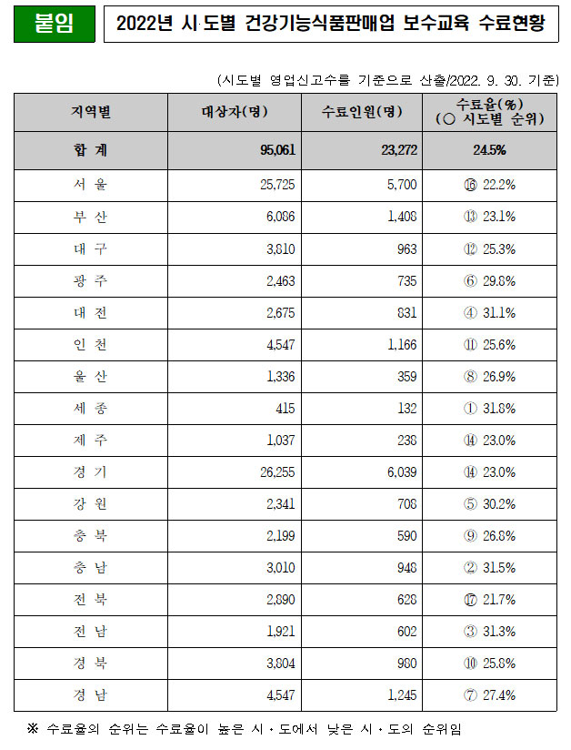 건기식판매업 보수교육 수료율 24.5%…협회, 독려 나서