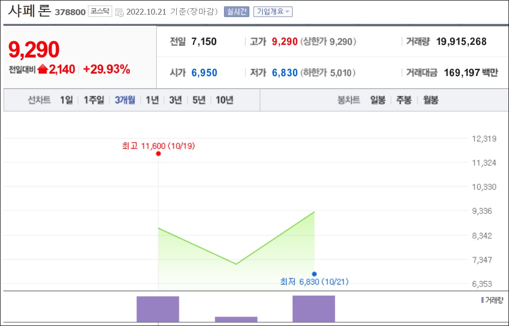 샤페론 춤추는 주가…상장 3거래일 간 롤러코스터