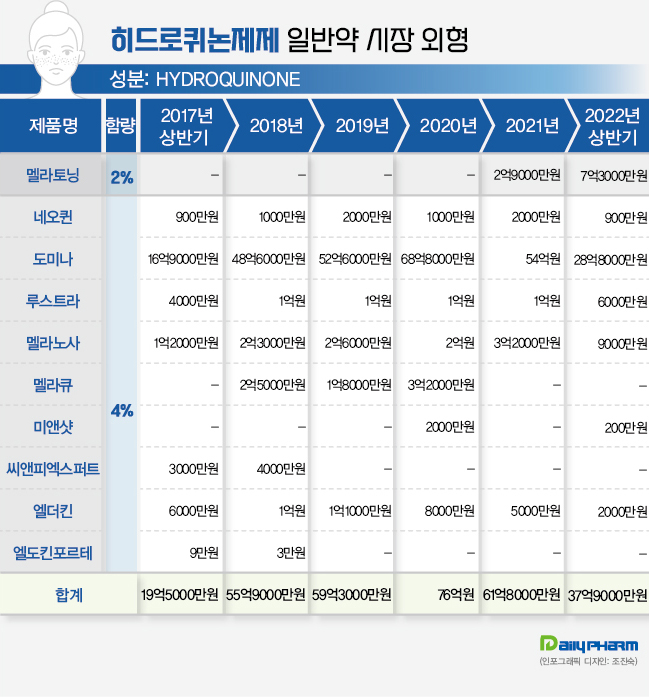 동아 멜라토닝, 히드로퀴논시장서 도미나와 정면승부