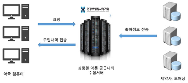 약사회-심평원, 약국 의약품 재고 관리 자동화 추진