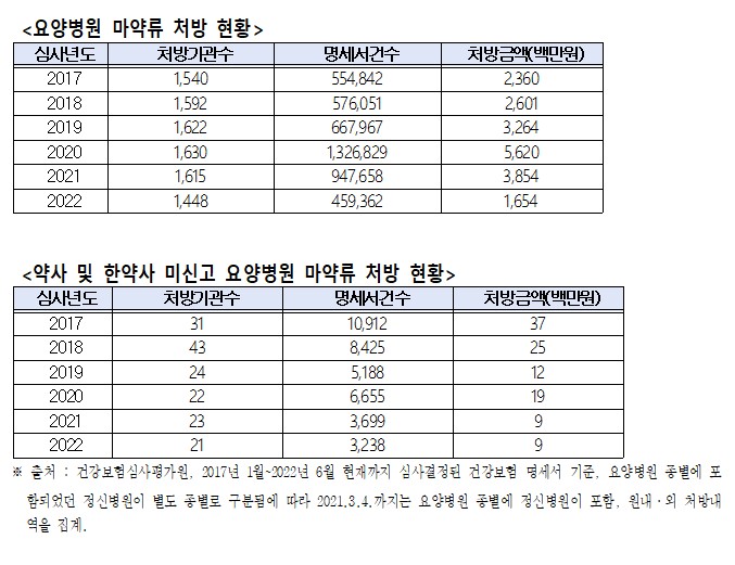약사고용 미신고 요양병원, 버젓이 마약류 원내조제