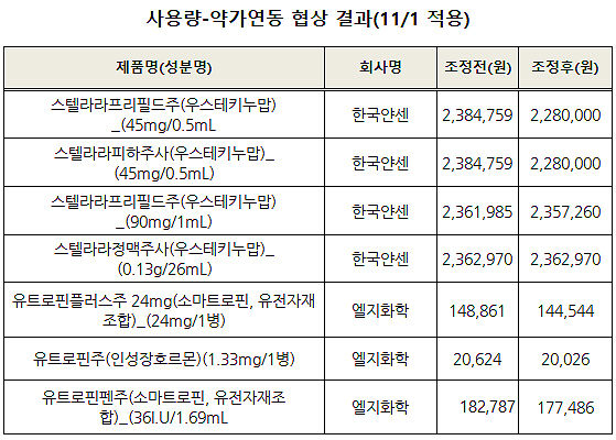 스텔라라 함량별 최고 4.4% 인하…유트로핀은 2.9%↓